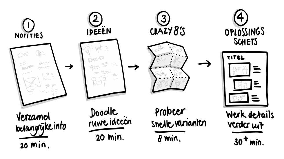 Creatieve Technieken: Crazy 8 En De Kracht Van Visualisatie