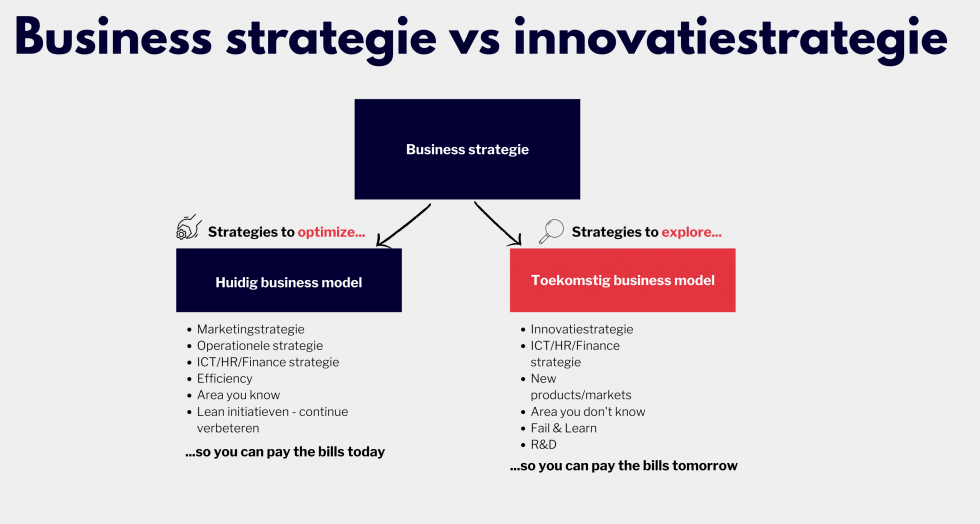 Innovatiestrategie: Minimale Structuur Voor Maximale Innovatiekracht.